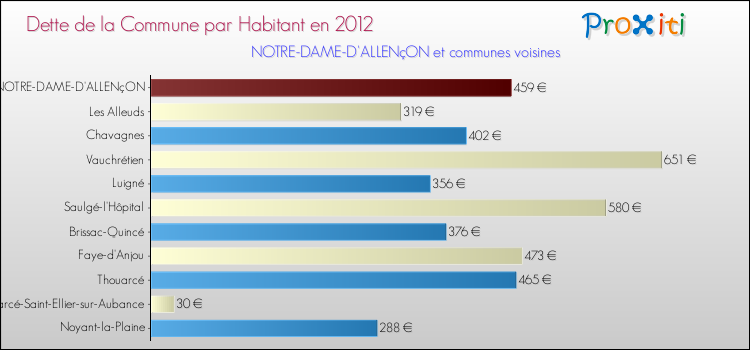 Dette par habitant de la commune en 2012 pour NOTRE-DAME-D'ALLENçON et les communes proches Comparaison de la dette par habitant de la commune en 2012 pour NOTRE-DAME-D'ALLENçON et les communes voisines
