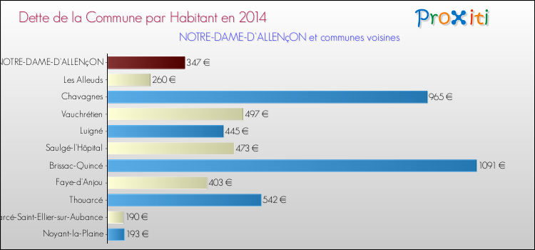 Dette par habitant de la commune en 2014 pour NOTRE-DAME-D'ALLENçON et les communes proches Comparaison de la dette par habitant de la commune en 2014 pour NOTRE-DAME-D'ALLENçON et les communes voisines