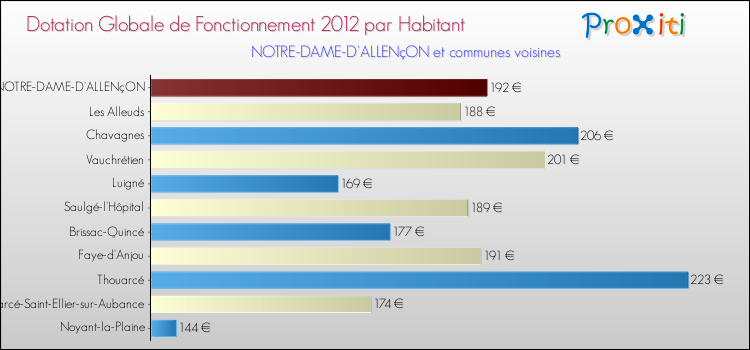 Montant des dotations globales de fonctionnement DGF par Habitant pour NOTRE-DAME-D'ALLENçON et les communes proches Comparaison des des dotations globales de fonctionnement DGF par habitant pour NOTRE-DAME-D'ALLENçON et les communes voisines