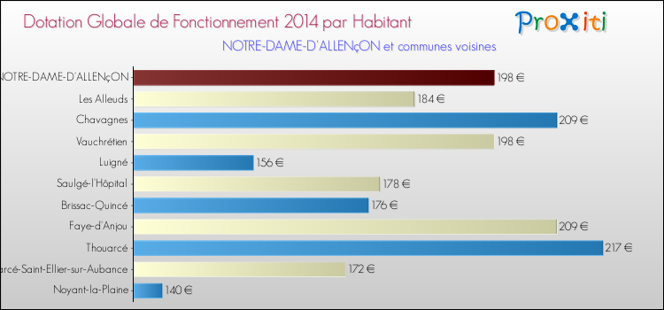 Montant des dotations globales de fonctionnement DGF par Habitant pour NOTRE-DAME-D'ALLENçON et les communes proches en 2014. Comparaison des des dotations globales de fonctionnement DGF par habitant pour NOTRE-DAME-D'ALLENçON et les communes voisines en 2014.