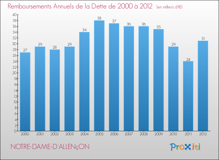 Evolution de l'annuité de la dette pour la commune de NOTRE-DAME-D'ALLENçON de 2000 à 2012 Annuités de la dette pour NOTRE-DAME-D'ALLENçON de 2000 à 2012