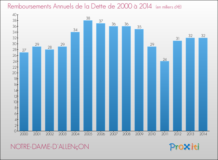 Evolution de l'annuité de la dette pour la commune de NOTRE-DAME-D'ALLENçON de 2000 à 2014 Annuités de la dette pour NOTRE-DAME-D'ALLENçON de 2000 à 2014