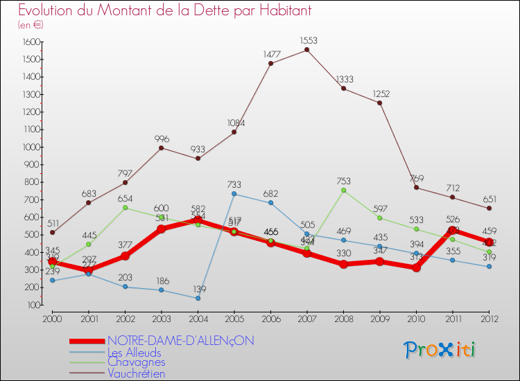 Evolution de la dette par habitant pour la commune de NOTRE-DAME-D'ALLENçON et les communes proches de 2000 à 2012 Comparaison de la dette par habitant pour NOTRE-DAME-D'ALLENçON et les communes voisines de 2000 à 2012