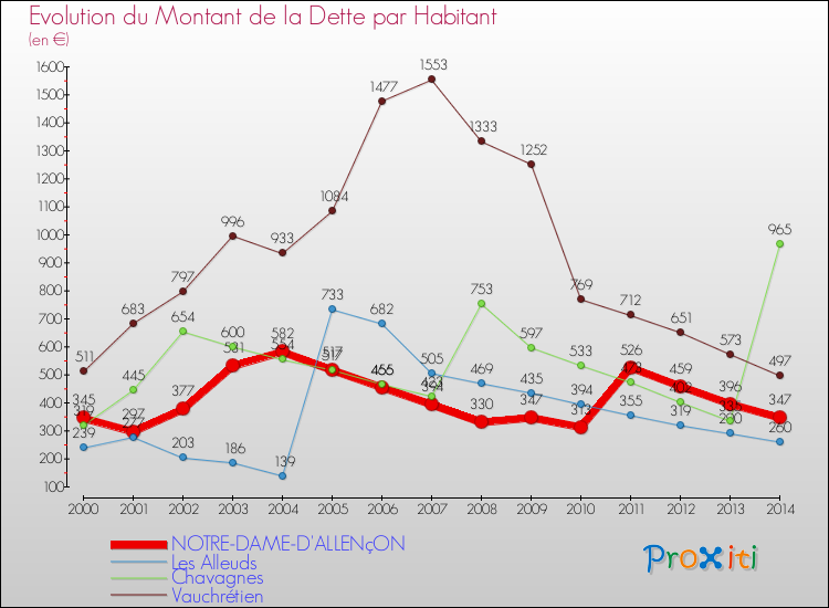 Evolution de la dette par habitant pour la commune de NOTRE-DAME-D'ALLENçON et les communes proches de 2000 à 2014 Comparaison de la dette par habitant pour NOTRE-DAME-D'ALLENçON et les communes voisines de 2000 à 2014