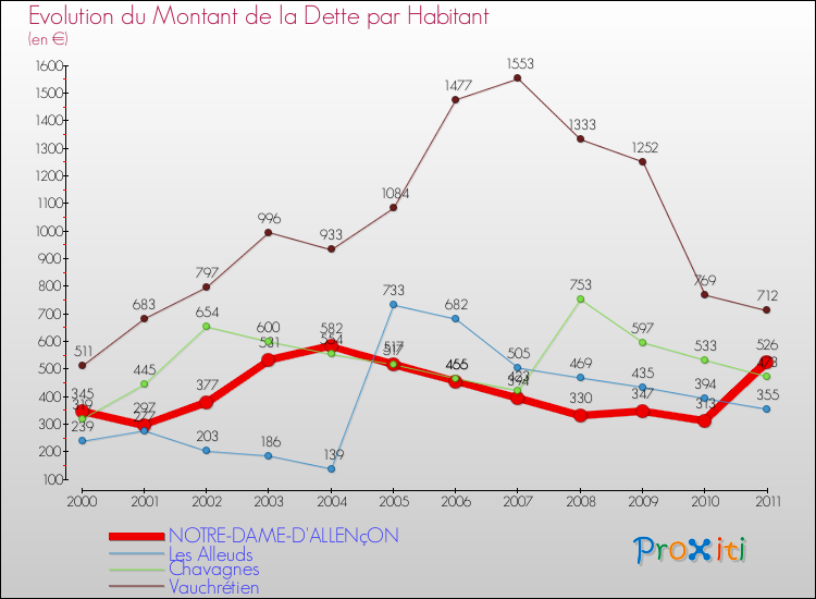 Evolution de la dette par habitant pour la commune de NOTRE-DAME-D'ALLENçON et les communes proches Comparaison de la dette par habitant pour NOTRE-DAME-D'ALLENçON et les communes voisines