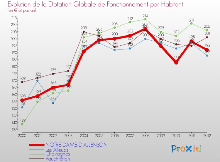 Evolution et montant de la dotation globale de fonctionnement par Habitant pour NOTRE-DAME-D'ALLENçON et les communes proches Comparaison des dotations globales de fonctionnement par habitant pour NOTRE-DAME-D'ALLENçON et les communes voisines