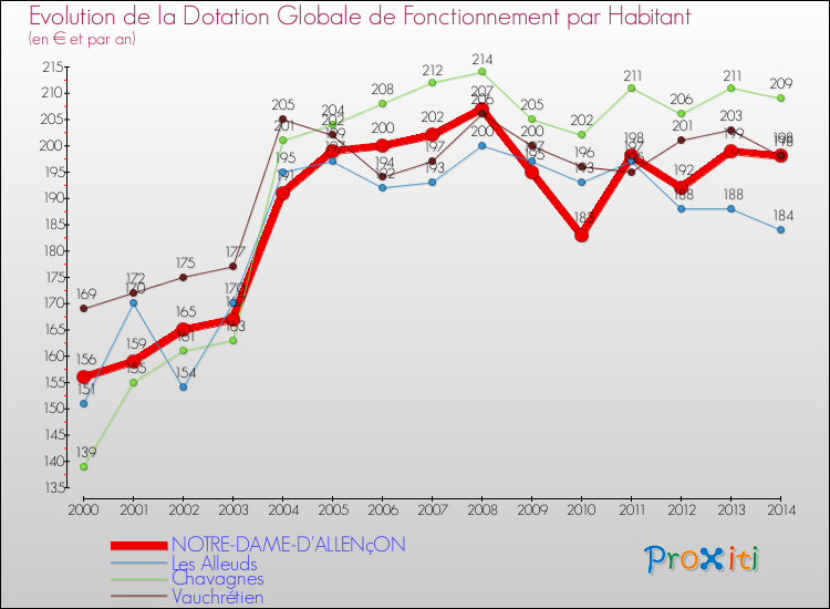 Evolution et montant de la dotation globale de fonctionnement par Habitant pour NOTRE-DAME-D'ALLENçON et les communes proches de 2000 à 2014. Comparaison des dotations globales de fonctionnement par habitant pour NOTRE-DAME-D'ALLENçON et les communes voisines de 2000 à 2014.