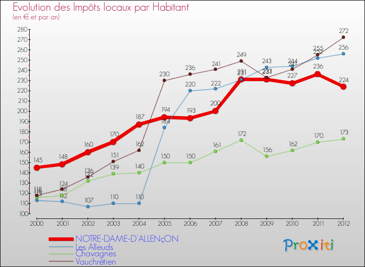 Evolution et montant des impôts locaux par Habitant pour NOTRE-DAME-D'ALLENçON et les communes proches Comparaison des impôts locaux par habitant pour NOTRE-DAME-D'ALLENçON et les communes voisines