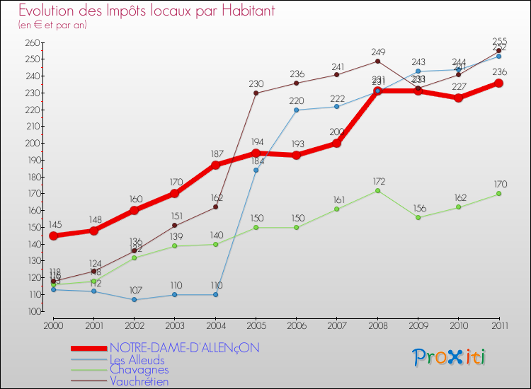 Evolution et montant des impôts locaux par Habitant pour NOTRE-DAME-D'ALLENçON et les communes proches Comparaison des impôts locaux par habitant pour NOTRE-DAME-D'ALLENçON et les communes voisines