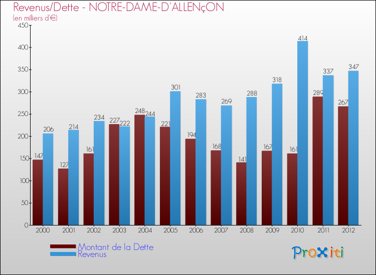 Evolution comparée de la dette et des revenus pour la commune de NOTRE-DAME-D'ALLENçON de 2000 à 2012 Comparaison de la dette et des revenus pour NOTRE-DAME-D'ALLENçON de 2000 à 2012