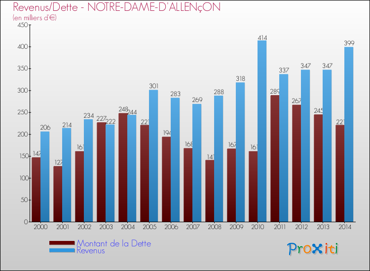 Evolution comparée de la dette et des revenus pour la commune de NOTRE-DAME-D'ALLENçON de 2000 à 2014 Comparaison de la dette et des revenus pour NOTRE-DAME-D'ALLENçON de 2000 à 2014