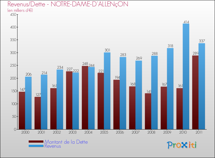 Evolution comparée de la dette et des revenus pour la commune de NOTRE-DAME-D'ALLENçON de 2000 à 2011 Comparaison de la dette et des revenus pour NOTRE-DAME-D'ALLENçON de 2000 à 2011
