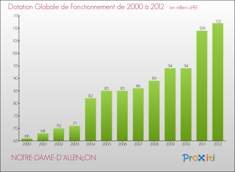 Evolution du montant de la Dotation Globale de Fonctionnement pour la commune de NOTRE-DAME-D'ALLENçON de 2000 à 2012 Evolution du montant de la Dotation Globale de Fonctionnement pour NOTRE-DAME-D'ALLENçON de 2000 à 2012