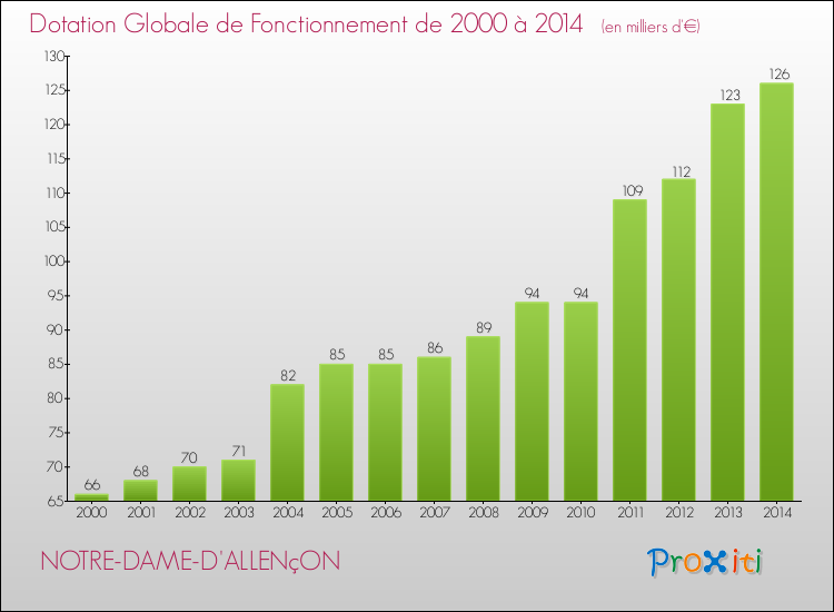 Evolution du montant de la Dotation Globale de Fonctionnement pour la commune de NOTRE-DAME-D'ALLENçON de 2000 à 2014 Evolution du montant de la Dotation Globale de Fonctionnement pour NOTRE-DAME-D'ALLENçON de 2000 à 2014