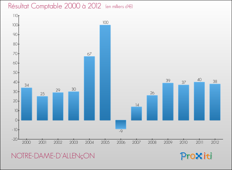 Evolution du résultat comptable pour la commune de NOTRE-DAME-D'ALLENçON de 2000 à 2012 Evolution du résultat comptable pour NOTRE-DAME-D'ALLENçON de 2000 à 2012
