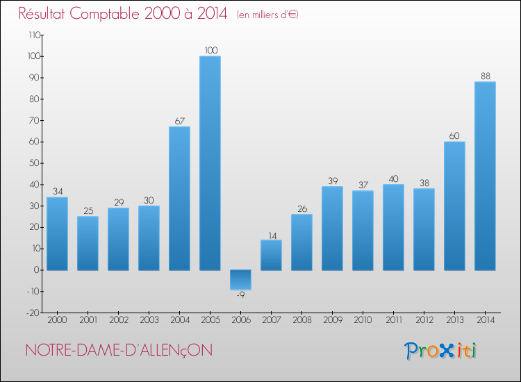 Evolution du résultat comptable pour la commune de NOTRE-DAME-D'ALLENçON de 2000 à 2014 Evolution du résultat comptable pour NOTRE-DAME-D'ALLENçON de 2000 à 2014