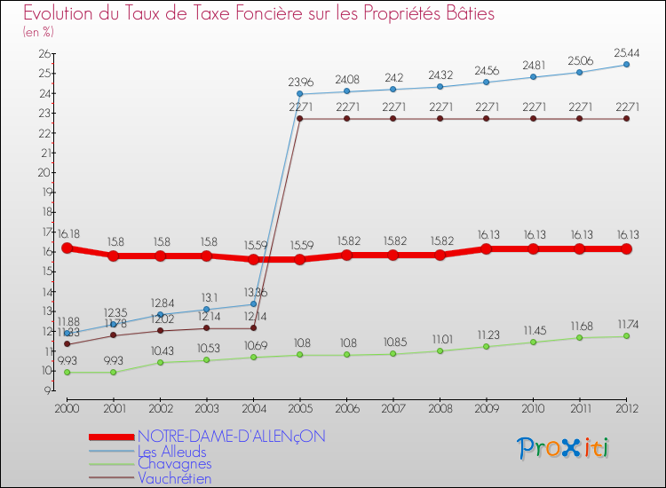 Evolution du taux de la taxe foncière sur le bati pour NOTRE-DAME-D'ALLENçON et les communes proches de 2000 à 2012 Comparaison des taux de taxe foncière sur le bati pour NOTRE-DAME-D'ALLENçON et les communes voisines de 2000 à 2012