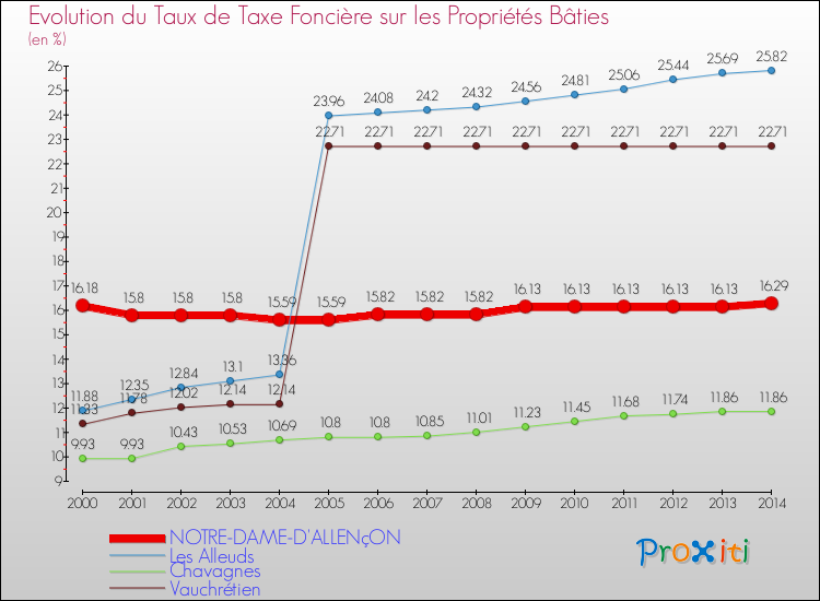 Evolution du taux de la taxe foncière sur le bati pour NOTRE-DAME-D'ALLENçON et les communes proches de 2000 à 2014 Comparaison des taux de taxe foncière sur le bati pour NOTRE-DAME-D'ALLENçON et les communes voisines de 2000 à 2014