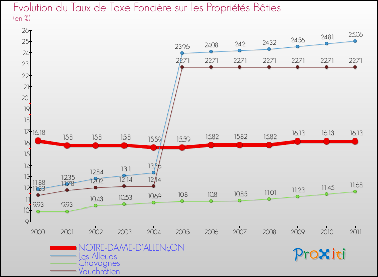 Evolution du taux de la taxe foncière sur le bati pour NOTRE-DAME-D'ALLENçON et les communes proches Comparaison des taux de taxe foncière sur le bati pour NOTRE-DAME-D'ALLENçON et les communes voisines