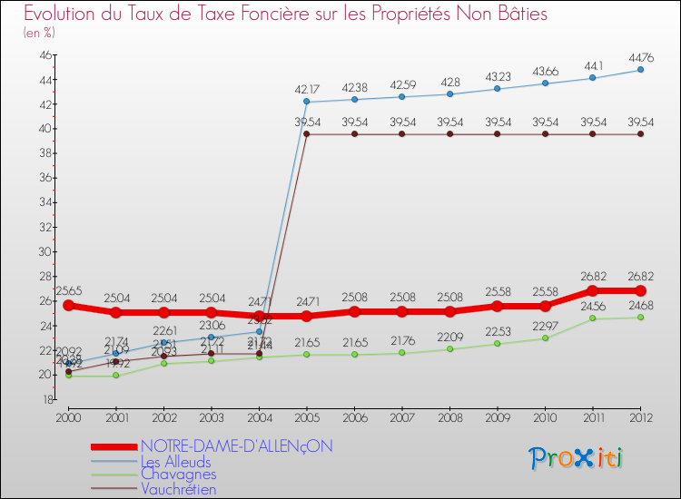 Evolution du taux de la taxe foncière sur les immeubles et terrains non batis pour NOTRE-DAME-D'ALLENçON et les communes proches de 2000 à 2012 Comparaison des taux de la taxe foncière sur les immeubles et terrains non batis pour NOTRE-DAME-D'ALLENçON et les communes voisines de 2000 à 2012