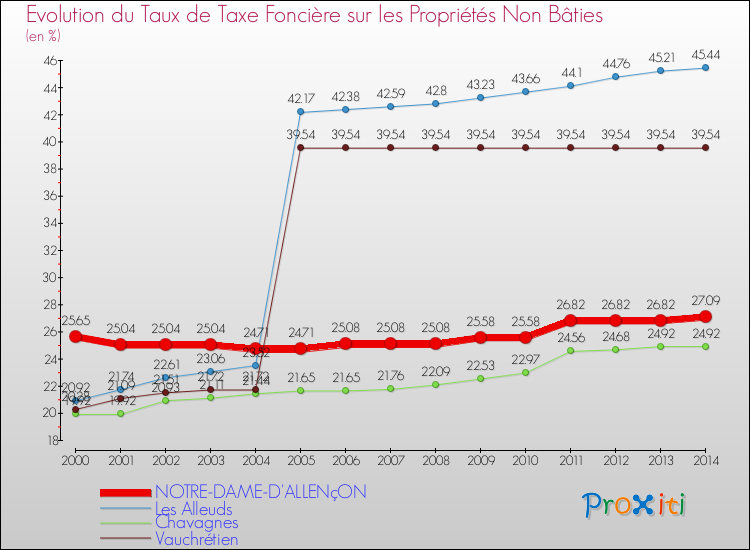 Evolution du taux de la taxe foncière sur les immeubles et terrains non batis pour NOTRE-DAME-D'ALLENçON et les communes proches de 2000 à 2014 Comparaison des taux de la taxe foncière sur les immeubles et terrains non batis pour NOTRE-DAME-D'ALLENçON et les communes voisines de 2000 à 2014