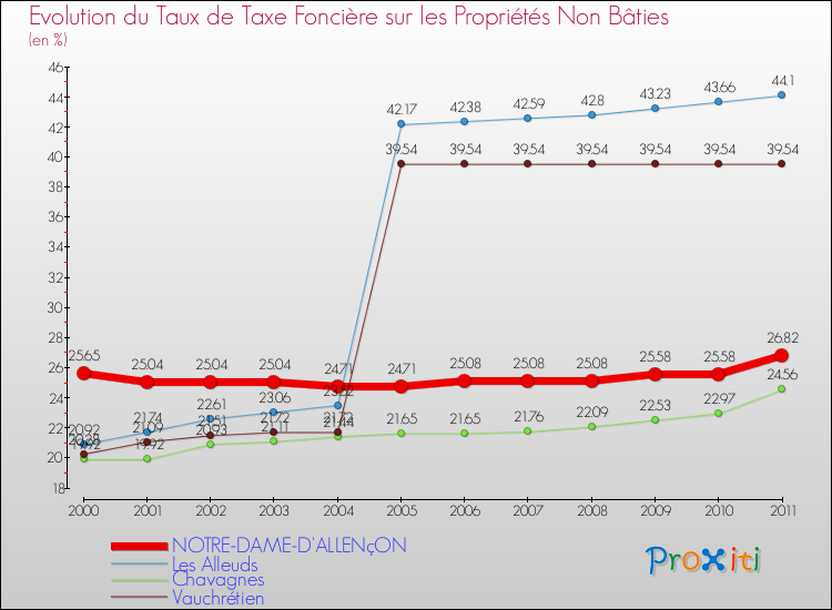 Evolution du taux de la taxe foncière sur les immeubles et terrains non batis pour NOTRE-DAME-D'ALLENçON et les communes proches Comparaison des taux de la taxe foncière sur les immeubles et terrains non batis pour NOTRE-DAME-D'ALLENçON et les communes voisines