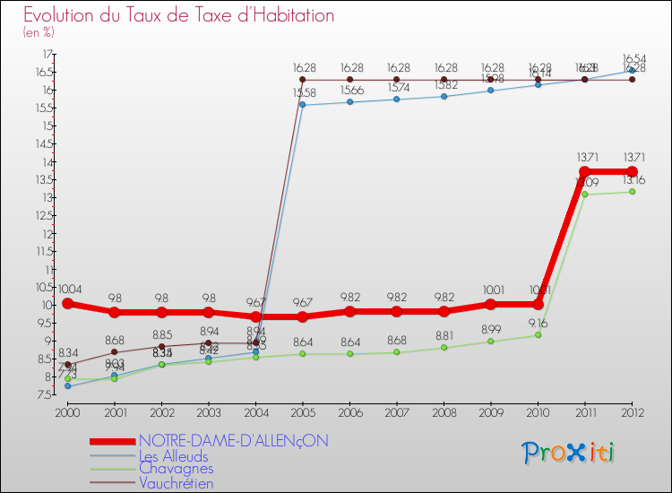 Evolution du taux de la taxe d'habitation pour NOTRE-DAME-D'ALLENçON et les communes proches Comparaison des taux de la taxe d'habitation pour NOTRE-DAME-D'ALLENçON et les communes voisines