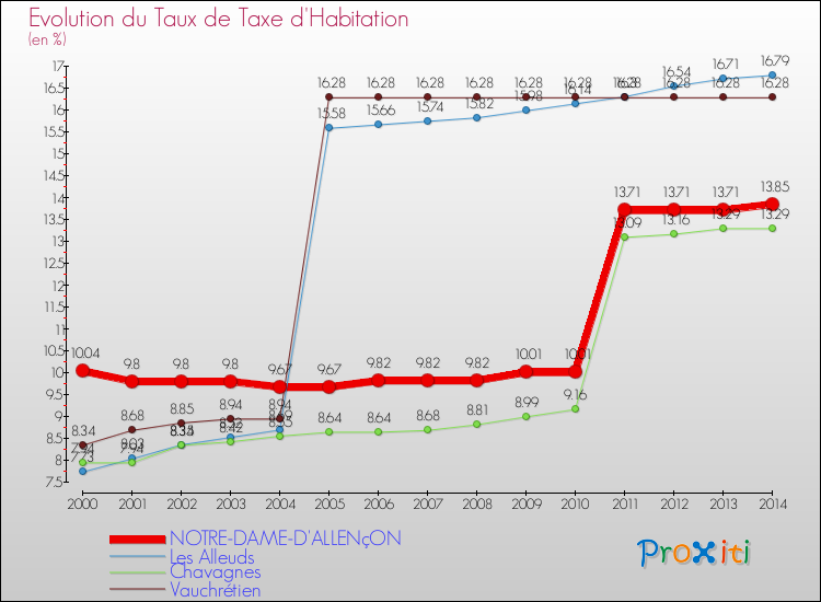 Evolution du taux de la taxe d'habitation pour NOTRE-DAME-D'ALLENçON et les communes proches de 2000 à 2014 Comparaison des taux de la taxe d'habitation pour NOTRE-DAME-D'ALLENçON et les communes voisines de 2000 à 2014
