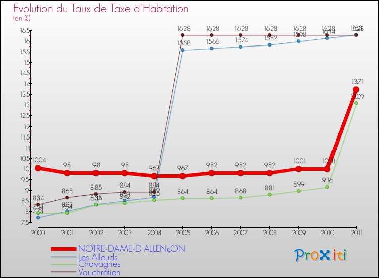 Evolution du taux de la taxe d'habitation pour NOTRE-DAME-D'ALLENçON et les communes proches Comparaison des taux de la taxe d'habitation pour NOTRE-DAME-D'ALLENçON et les communes voisines