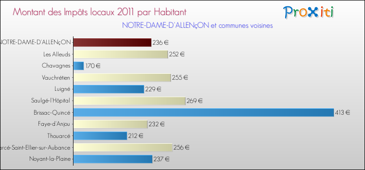 Montant des impôts locaux par Habitant pour NOTRE-DAME-D'ALLENçON et les communes proches Comparaison des impôts locaux par habitant pour NOTRE-DAME-D'ALLENçON et les communes voisines