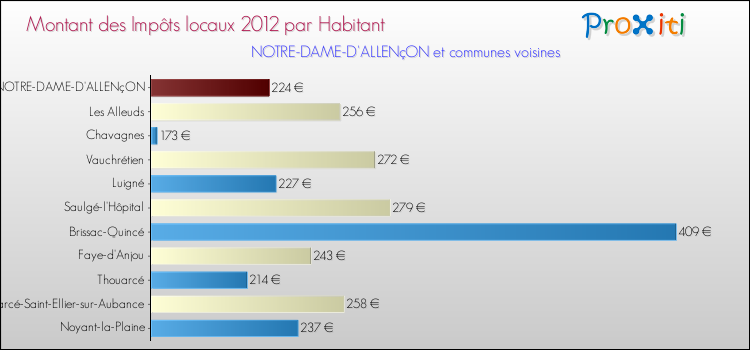Montant des impôts locaux par Habitant pour NOTRE-DAME-D'ALLENçON et les communes proches Comparaison des impôts locaux par habitant pour NOTRE-DAME-D'ALLENçON et les communes voisines