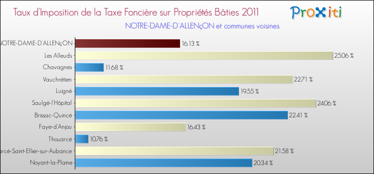 Taux d'imposition de la taxe foncière sur le bati 2011 pour NOTRE-DAME-D'ALLENçON et les communes proches Comparaison des taux d'imposition de la taxe foncière sur le bati 2011 pour NOTRE-DAME-D'ALLENçON et les communes voisines