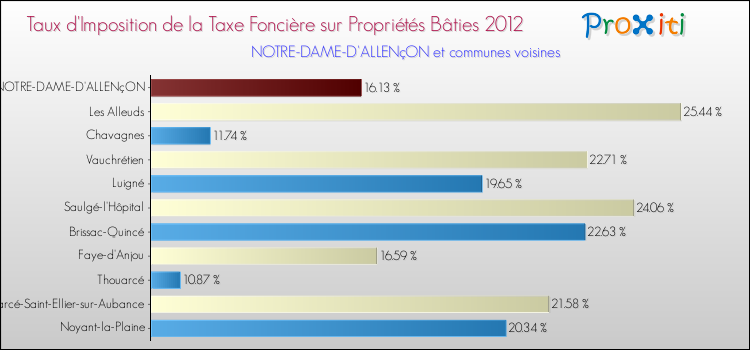 Taux d'imposition de la taxe foncière sur le bati 2012 pour NOTRE-DAME-D'ALLENçON et les communes proches Comparaison des taux d'imposition de la taxe foncière sur le bati 2012 pour NOTRE-DAME-D'ALLENçON et les communes voisines