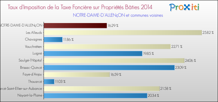 Taux d'imposition de la taxe foncière sur le bati 2014 pour NOTRE-DAME-D'ALLENçON et les communes proches Comparaison des taux d'imposition de la taxe foncière sur le bati 2014 pour NOTRE-DAME-D'ALLENçON et les communes voisines