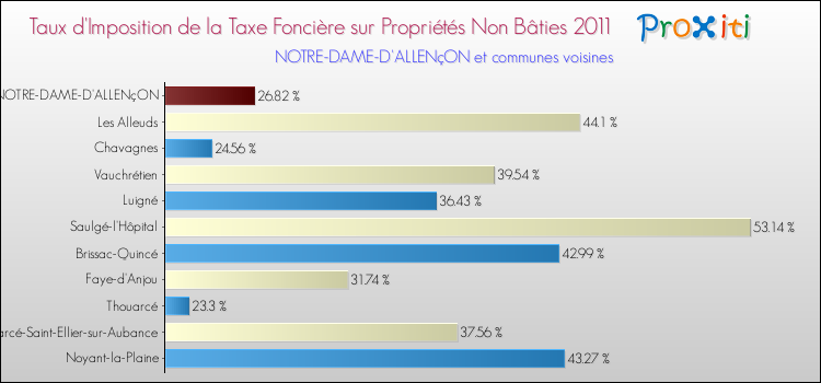Taux d'imposition de la taxe foncière sur les immeubles et terrains non batis 2011 pour NOTRE-DAME-D'ALLENçON et les communes proches Comparaison des taux d'imposition de la taxe foncière sur les immeubles et terrains non batis 2011 pour NOTRE-DAME-D'ALLENçON et les communes voisines