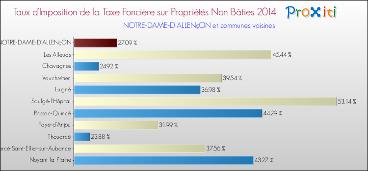 Taux d'imposition de la taxe foncière sur les immeubles et terrains non batis 2014 pour NOTRE-DAME-D'ALLENçON et les communes proches Comparaison des taux d'imposition de la taxe foncière sur les immeubles et terrains non batis 2014 pour NOTRE-DAME-D'ALLENçON et les communes voisines