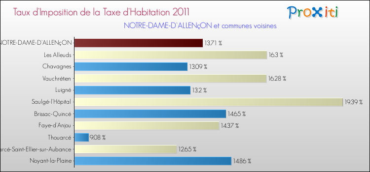 Taux d'imposition de la taxe d'habitation 2011 pour NOTRE-DAME-D'ALLENçON et les communes proches Comparaison des taux d'imposition de la taxe d'habitation 2011 pour NOTRE-DAME-D'ALLENçON et les communes voisines