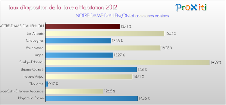 Taux d'imposition de la taxe d'habitation 2012 pour NOTRE-DAME-D'ALLENçON et les communes proches Comparaison des taux d'imposition de la taxe d'habitation 2012 pour NOTRE-DAME-D'ALLENçON et les communes voisines