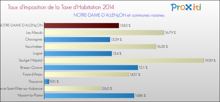 Taux d'imposition de la taxe d'habitation 2014 pour NOTRE-DAME-D'ALLENçON et les communes proches Comparaison des taux d'imposition de la taxe d'habitation 2014 pour NOTRE-DAME-D'ALLENçON et les communes voisines