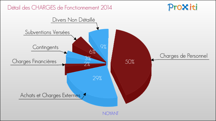 Décomposition des Charges de Fonctionnement 2014 de la commune de NOYANT Charges de Fonctionnement 2014 pour la commune de NOYANT