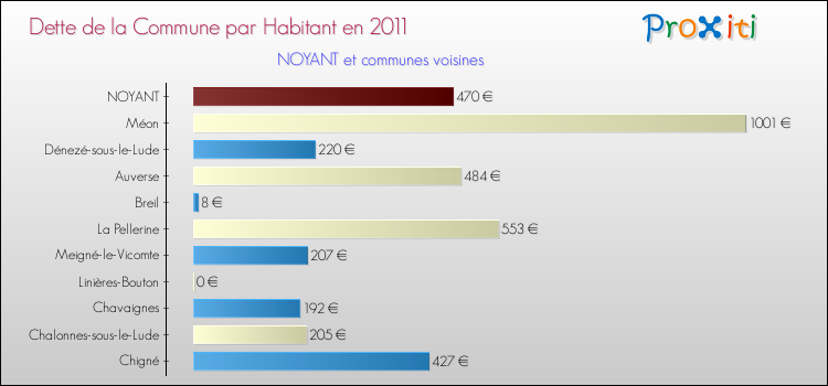 Dette par habitant de la commune en 2011 pour NOYANT et les communes proches Comparaison de la dette par habitant de la commune en 2011 pour NOYANT et les communes voisines