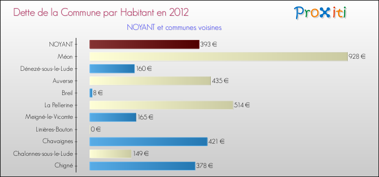 Dette par habitant de la commune en 2012 pour NOYANT et les communes proches Comparaison de la dette par habitant de la commune en 2012 pour NOYANT et les communes voisines