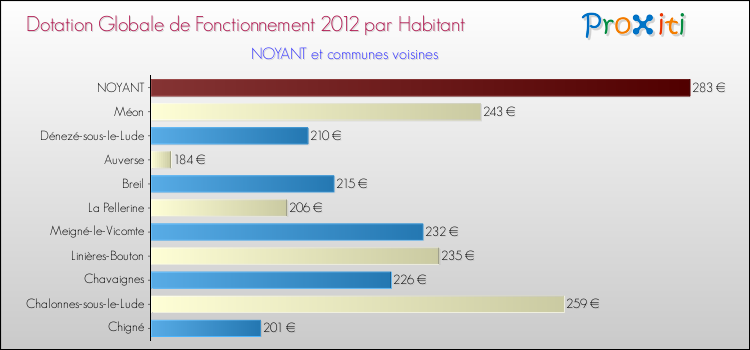 Montant des dotations globales de fonctionnement DGF par Habitant pour NOYANT et les communes proches Comparaison des des dotations globales de fonctionnement DGF par habitant pour NOYANT et les communes voisines