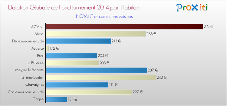 Montant des dotations globales de fonctionnement DGF par Habitant pour NOYANT et les communes proches en 2014. Comparaison des des dotations globales de fonctionnement DGF par habitant pour NOYANT et les communes voisines en 2014.