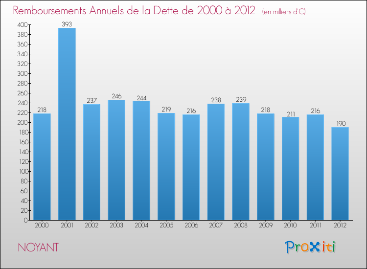 Evolution de l'annuité de la dette pour la commune de NOYANT de 2000 à 2012 Annuités de la dette pour NOYANT de 2000 à 2012