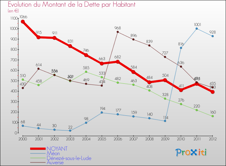 Evolution de la dette par habitant pour la commune de NOYANT et les communes proches de 2000 à 2012 Comparaison de la dette par habitant pour NOYANT et les communes voisines de 2000 à 2012