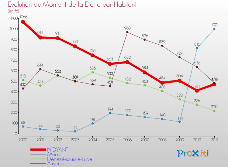 Evolution de la dette par habitant pour la commune de NOYANT et les communes proches Comparaison de la dette par habitant pour NOYANT et les communes voisines