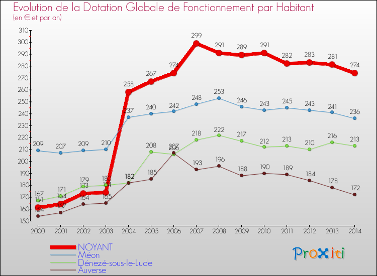 Evolution et montant de la dotation globale de fonctionnement par Habitant pour NOYANT et les communes proches de 2000 à 2014. Comparaison des dotations globales de fonctionnement par habitant pour NOYANT et les communes voisines de 2000 à 2014.