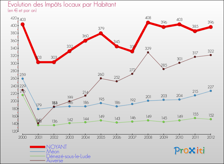 Evolution et montant des impôts locaux par Habitant pour NOYANT et les communes proches Comparaison des impôts locaux par habitant pour NOYANT et les communes voisines