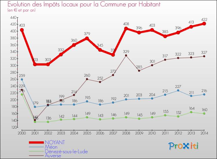 Evolution et montant des impôts locaux par Habitant pour NOYANT et les communes proches de 2000 à 2014 Comparaison des impôts locaux par habitant pour NOYANT et les communes voisines de 2000 à 2014